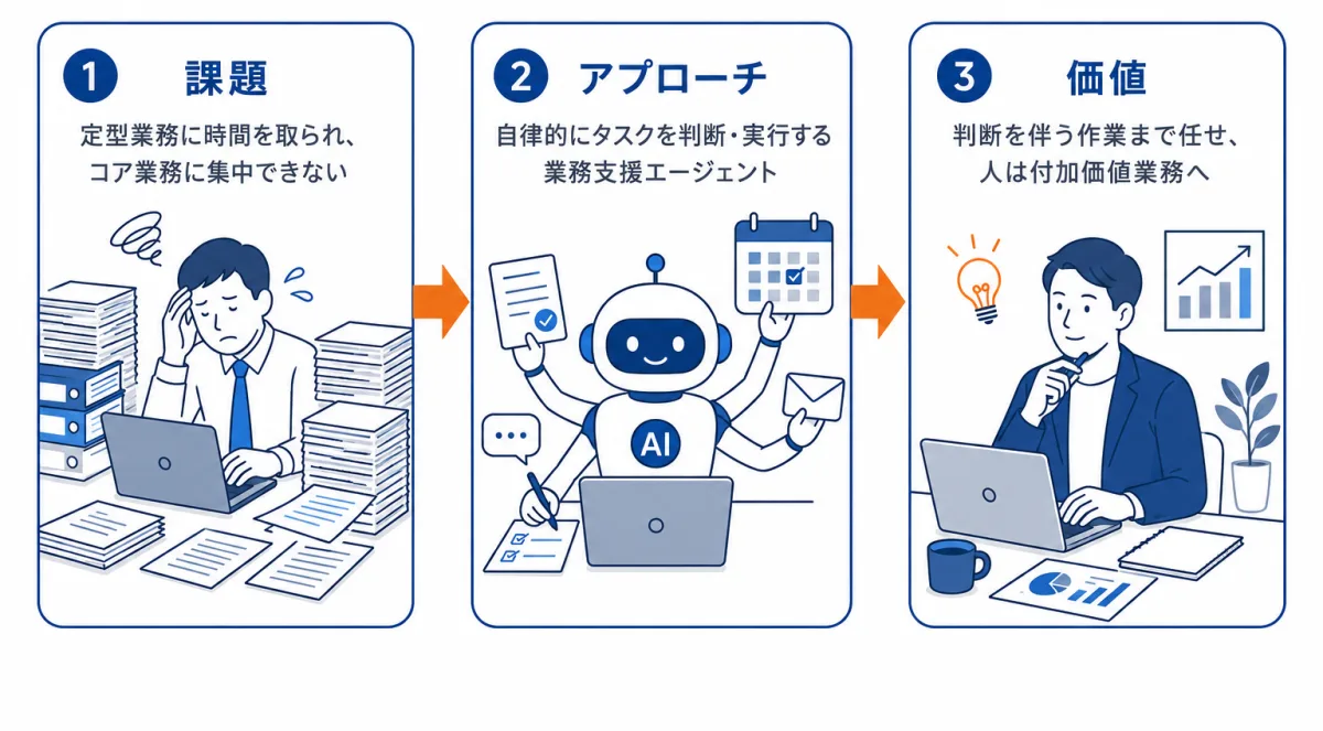 AIエージェント開発：課題→アプローチ→価値