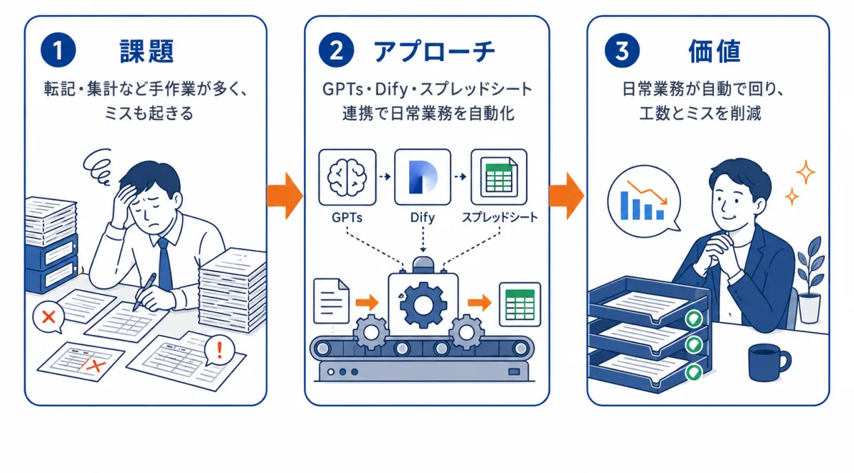 業務自動化ツール：課題→アプローチ→価値