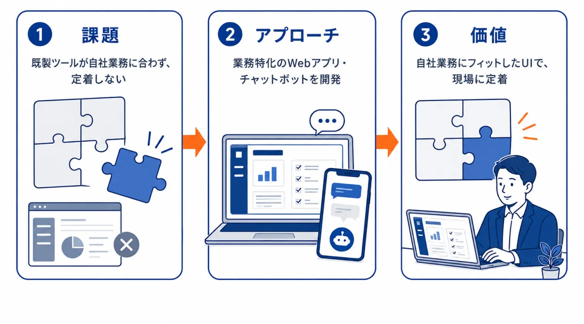 カスタムAIアプリ：課題→アプローチ→価値