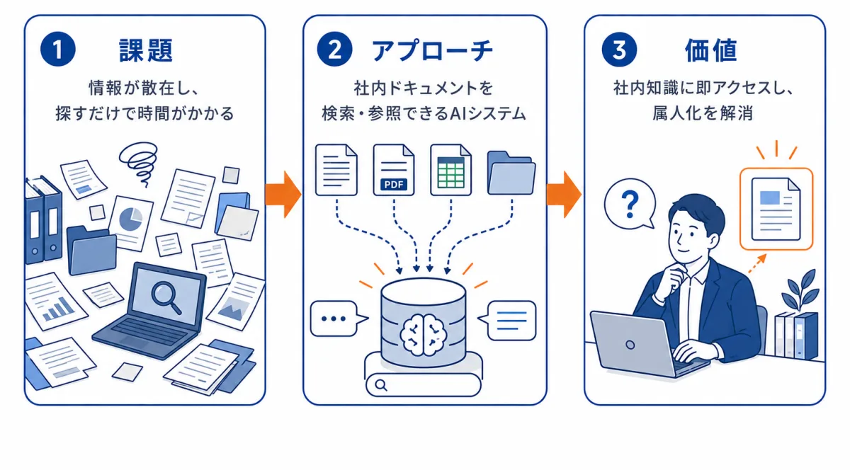 RAG・社内ナレッジ活用：課題→アプローチ→価値